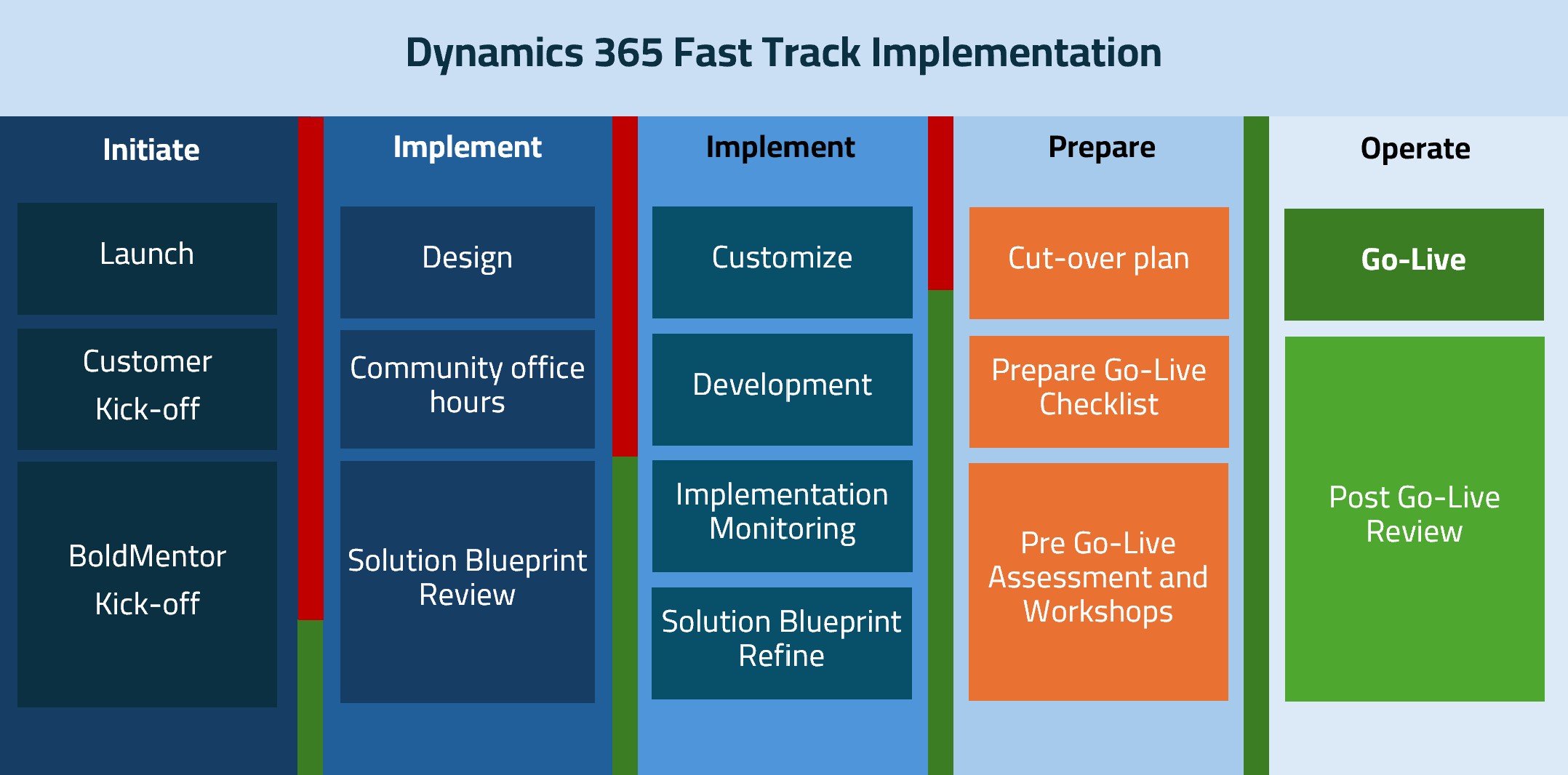 Dynamics 365 Fast Track