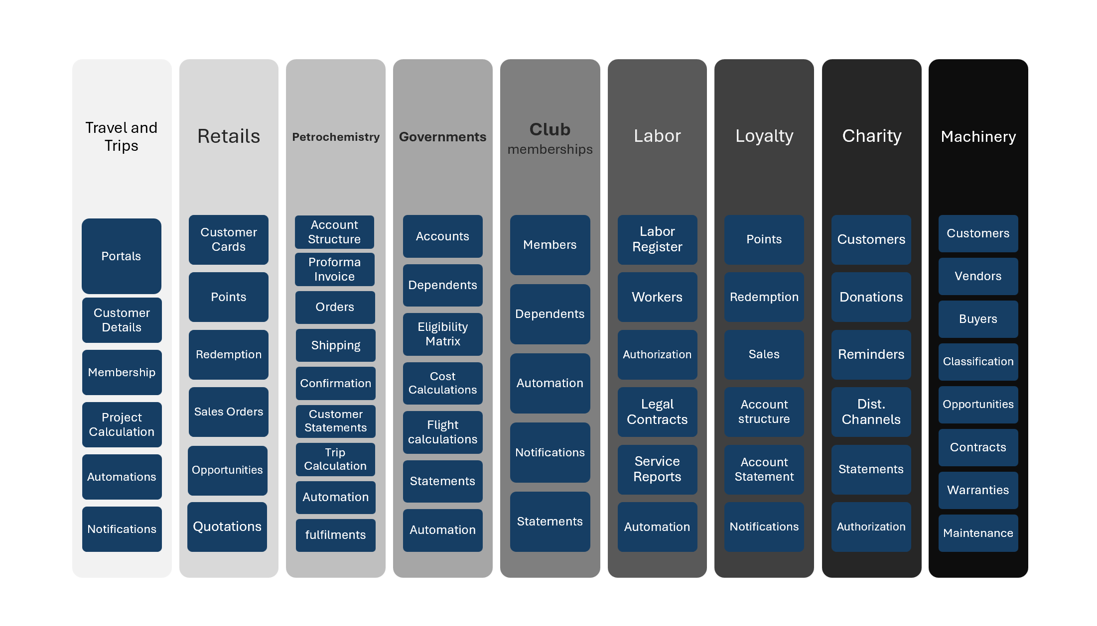 business Industries